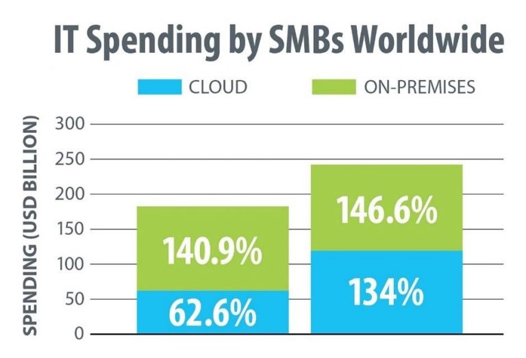 The SMB Market for Cloud Services-3